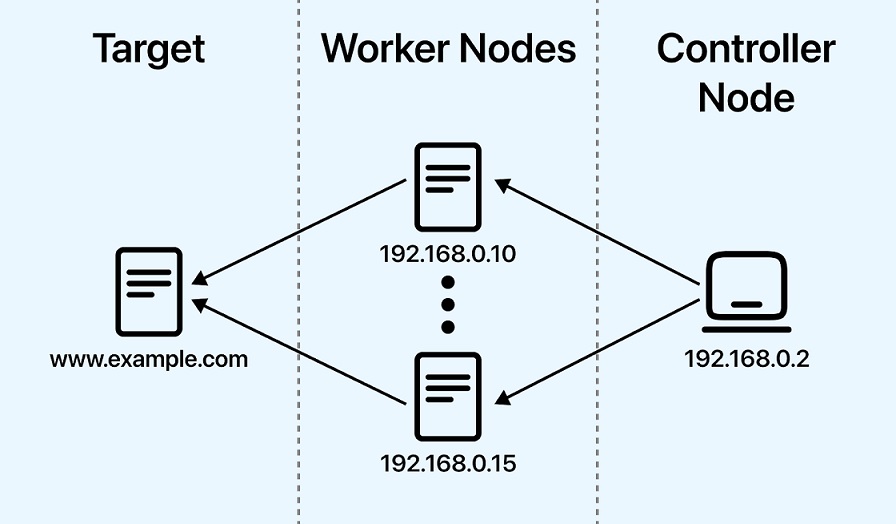 Remote Testing Lab