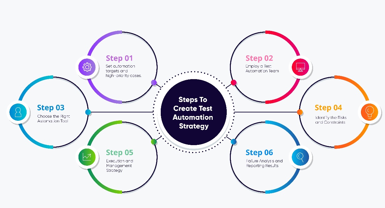 Strategies For Implementing Continuous Test Automation In Agile Projects