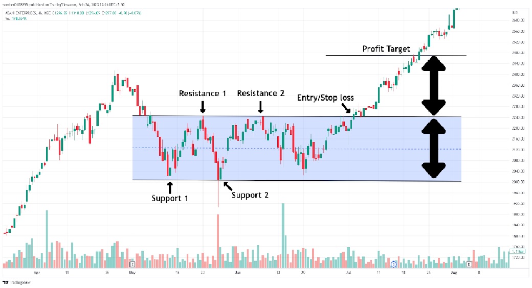 How to Use Technical Analysis in Nifty Futures Trading