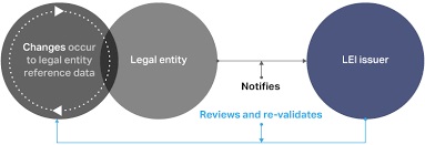 The Importance of Timely Renewing Your Legal Entity Identifier